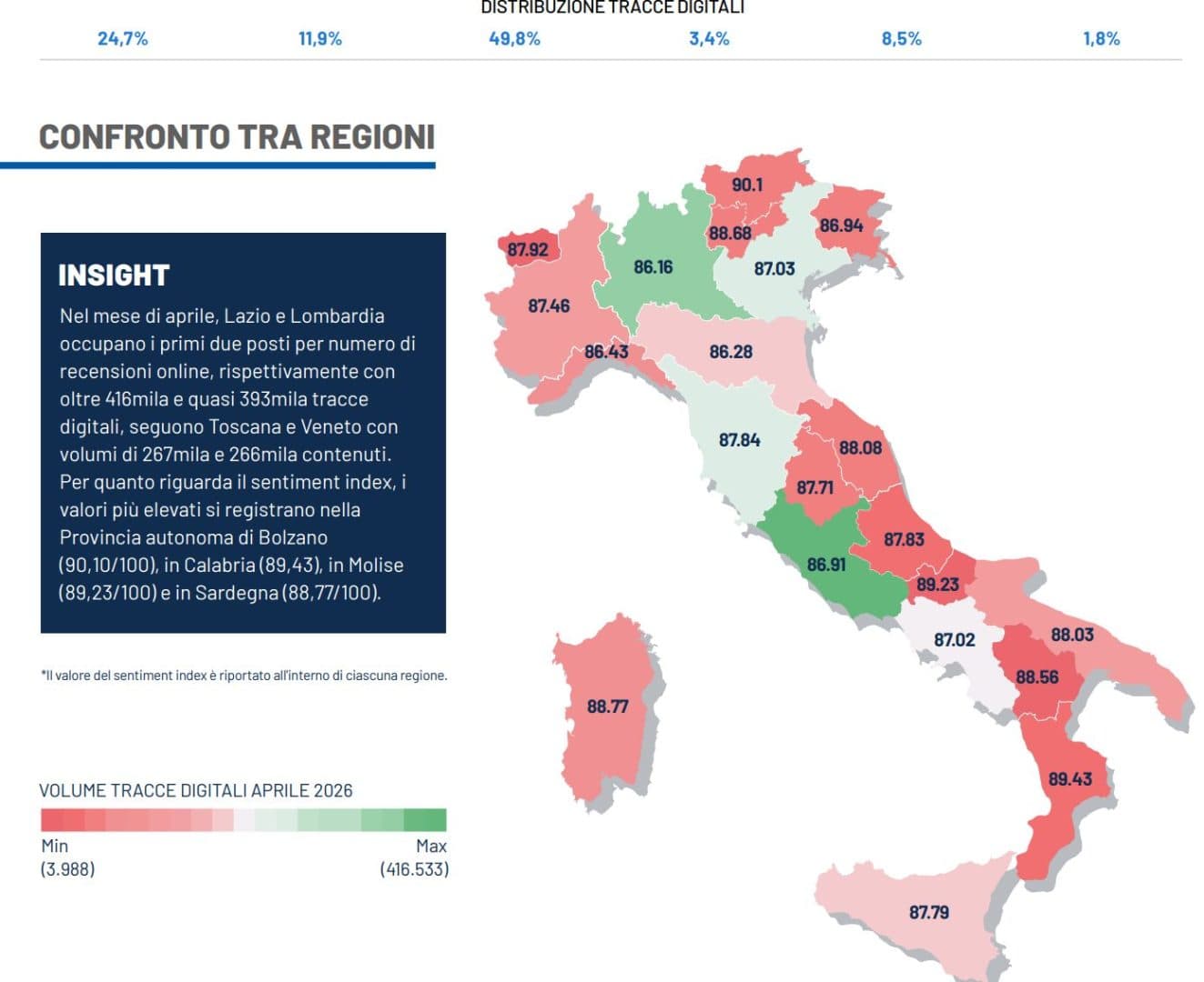 Ministero del Turismo, nel secondo trimestre confermati tutti i trend positivi